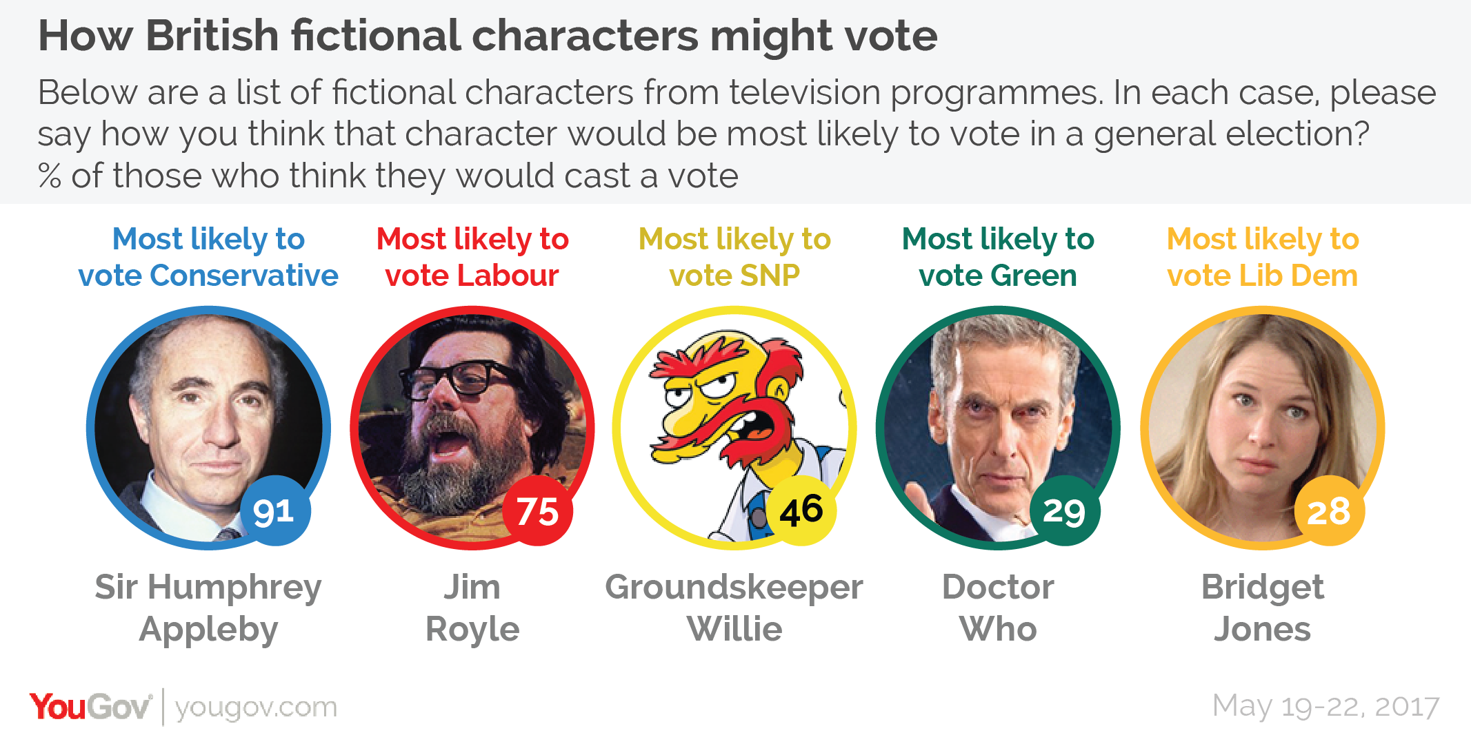 YouGov How British fictional characters might vote 2017 general